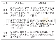 《表2 引入虚拟仿真技术教学前后学生学习效果对比》