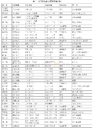 《表1 清代历任浙江提督年表》