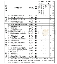 《表1 改革前舟山市五大领域行政执法单位情况统计表》