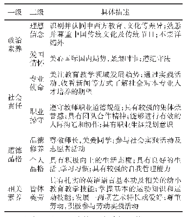 表2 应用英语专业核心价值体系构建框架模型