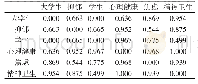 表2 前6个高频关键词的Ochiai相异矩阵