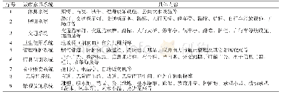 《表2 温州城市家具设计9大系统及其具体设计内容》