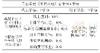 《表1 外贸函电课程学分构成表》