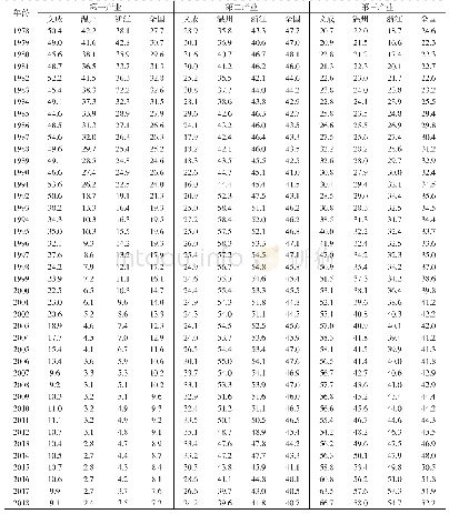 表1 1978—2018年文成县生产总值结构及其与温州市、浙江省和全国的比较（生产总值为100)