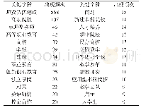 表1 26个高频关键词排序（次数≥9)