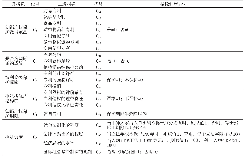 表1 修正的G-P指数法指标体系及其测度方法