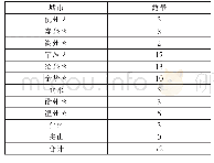 表1 省级以上故居类文保单位城市分布一览表单位:处