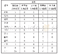 表2 浙江省级以上故居类文保单位分类一览表单位:处