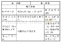 表2 移动语言学习所使用的媒介方式和设备