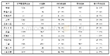 表2 2013-2017年调查地区检察机关办理未成年人审查逮捕案件的总体情况 (单位:人)