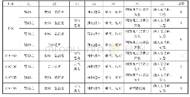 表七故意杀人罪定罪模型预测类型化