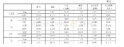 《表5 法官群体和律师群体对构罪后刑罚适用的认知评价》