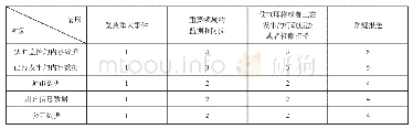 表1 调取行为的响应等级