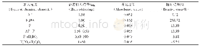 《表1 杂质及掩蔽剂对吸光度值的影响》