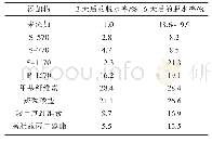 《表2 6%的玉米糊的脱水率（添加物用量0.5%）》