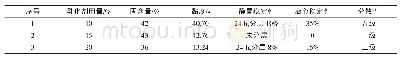 《表2 不同乳化剂用量对石蜡乳液的影响》