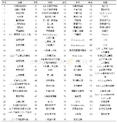 《表1 发生爆炸的化学物质》