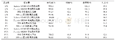 表1 不同连续流反应器数据结果