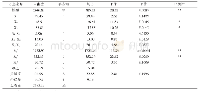 表3 响应面模型方差分析