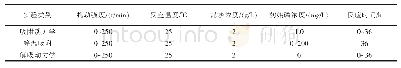 表1 实验工况：水体扰动对三峡库区泥沙磷吸附解吸特性的影响