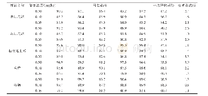 表3 磺胺嘧啶钠在6种介质中的添加回收率及变异系数（n=5)