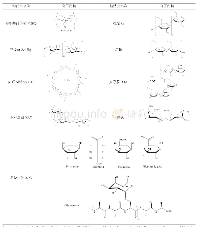 表1 天然粘结剂材料分子结构