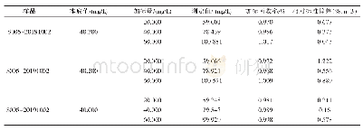 《表4 样品加标的回收率及相对标准偏差》