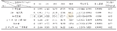 《表4 硝基酚类化合物标准系列测定结果》