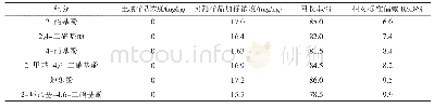 《表5 土壤中6种硝基酚类化合物测定方法的准确度与精密度》