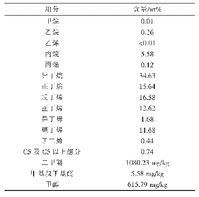 表3 烷基化装置典型原料组成