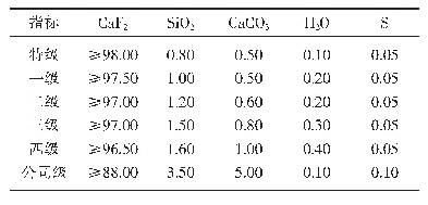 《表1 酸级萤石粉质量指标（%）》