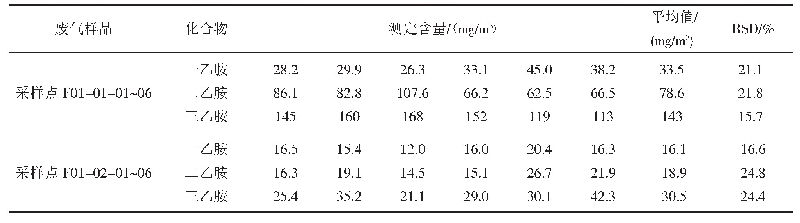 表5 废气实际样品中一乙胺、二乙胺和三乙胺的测定结果（n=6)