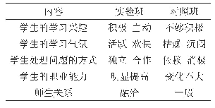 表5 学期末实验班与对照班的情况调查表