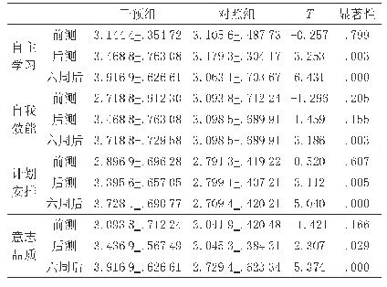 表3：积极心理学团体辅导对大学生学习自主性的促进研究