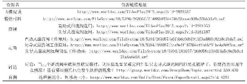 表2 预习资源列表：混合式教学在机电液压传动与气动中的应用研究