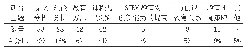 表1 STEM教育文献研究主题汇总分布表