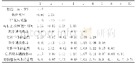 《表3 协方差矩阵：基于结构方程模型的计算思维能力影响因素分析》