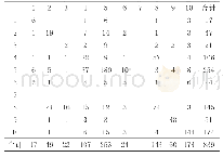 《表2 优课课例“Excel的数据整理工具——数据的排序与筛选”互动分析矩阵表》