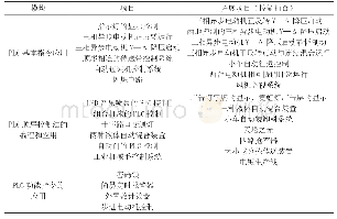 《表1 PLC技术及应用课程开设项目》