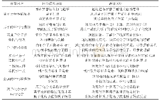 《表1 结构化学网络讨论专题》