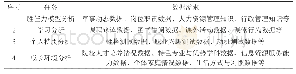 《表1 军校学员成长路径规划生成过程的数据需求》