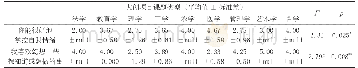 表4 不同大创项目课题类型和两个指标的交叉分析