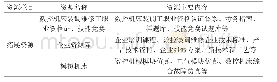 表2 拓展资源主要内容：MOOC环境下高职数控机床原理与维护维修微课资源建设探究