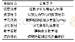 《表1 基于信息技术教学的关键环节和实施要点》