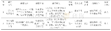 《表2 合肥一中校本课程选课指南（部分）》