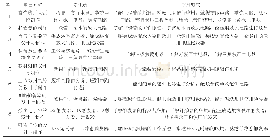 《表1 教学内容安排：基于创新人才培养的课程改革——以电子技术课程为例》