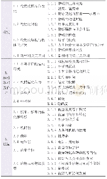 表2 作品数量为0的知识点列表（课程标准）