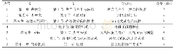 《表3 作品数量最多的教材知识点》