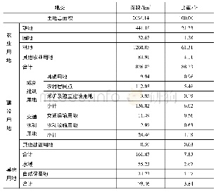 《表1 桃江县2016年土地利用现状结构表》