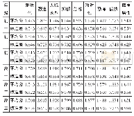 《表2 各年级SCL-90因子分的平均数与标准差》